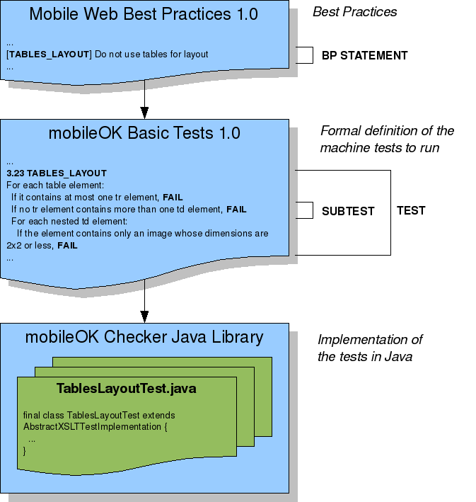 The mobileOK Checker Java library is a reference of the mobileOK Basic Tests 1.0 specification that defines formal tests to run to check a consistent set of Mobile Web Best Practices