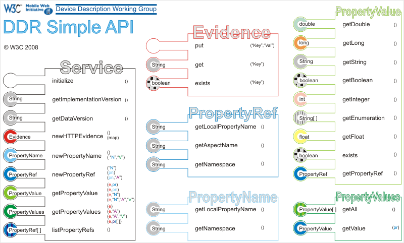 The DDR Simple API provides a simple API for access to Device Description Repositories