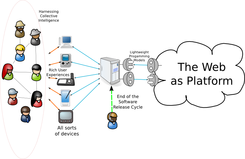 The Web as platform allows interaction between all stakeholders. The server becomes an endpoint and needs to be opened to be able to talk with devices it was not necessarily designed for in the first place.