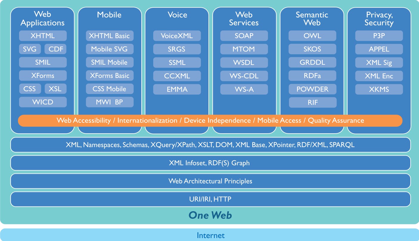 W3C technology stack