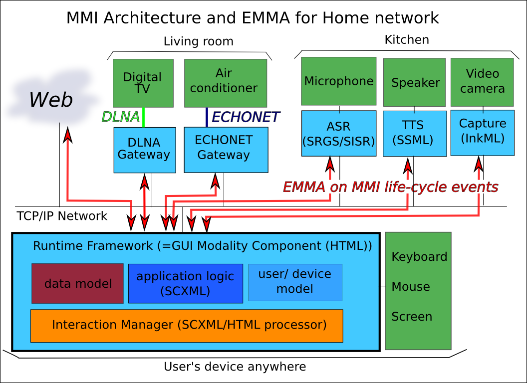 GUI as IM for home network