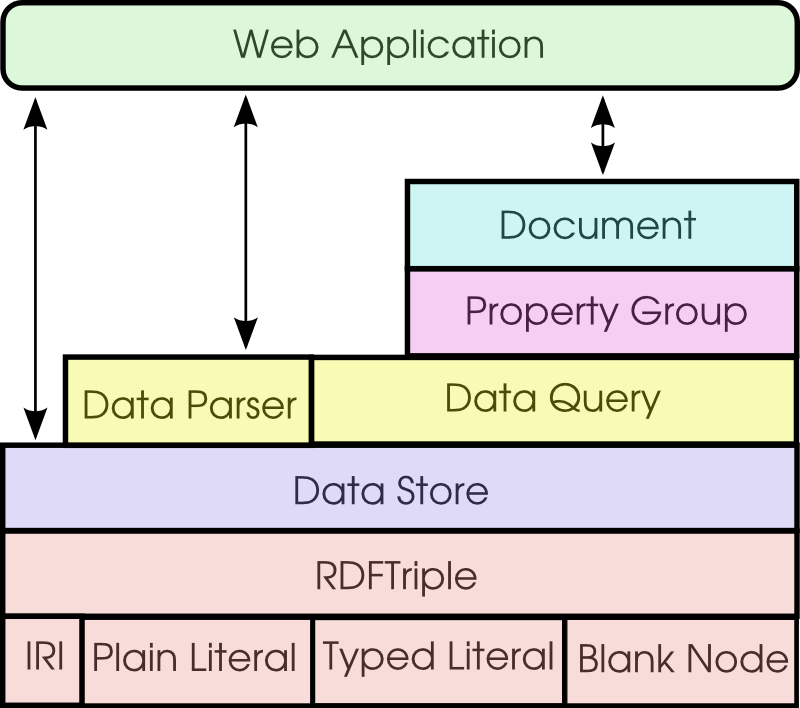 The RDFa API Concept Stack
