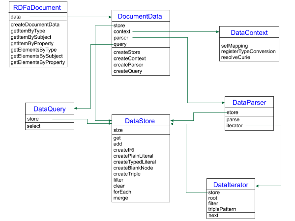 A class diagram of all of the basic Linked Data classes, attributes, methods and linkages in the sections to follow