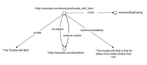 The simple blog structure with two different creator properties