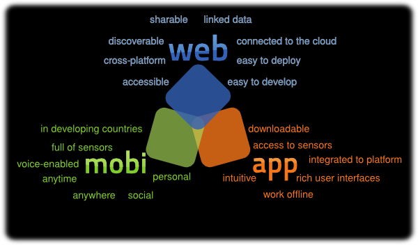 Advantages of Mobile, Web and Apps
