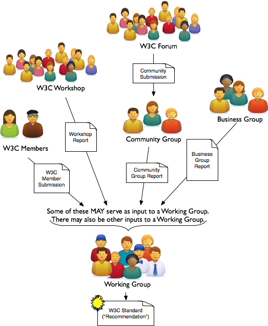 Diagram showing multiple potential inputs to a Working Group: Community Group report, Incubator Group report, Workshop report, and Member Submission