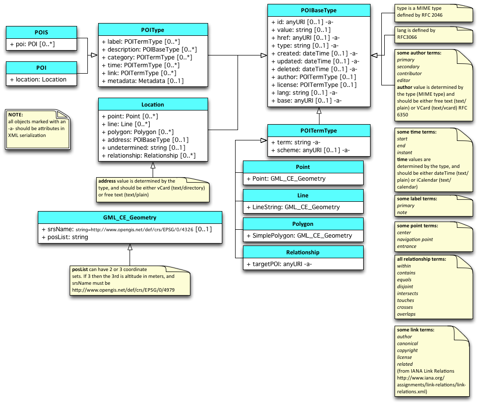 UML diagram of POI core data model
