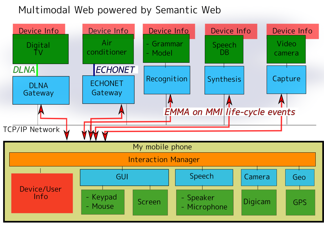 MMI and Semantic Web with device info