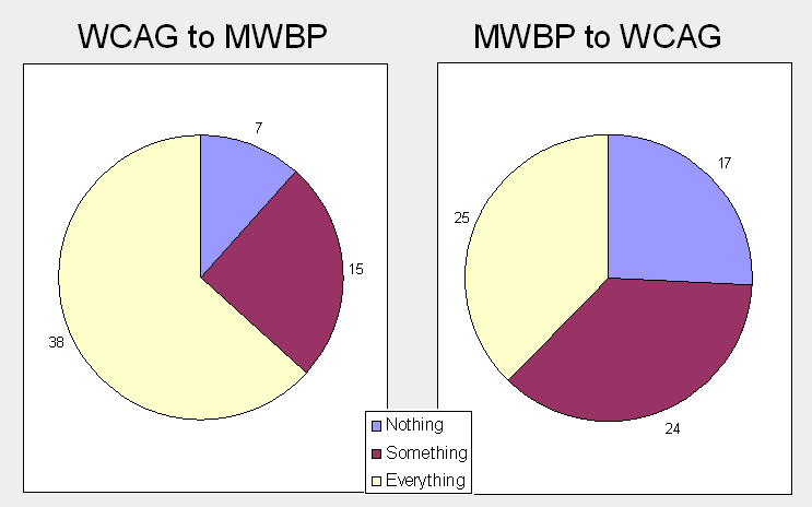 pie charts showing relationship between WCAG and MWBP. Doing one gets you a long way to doing the other