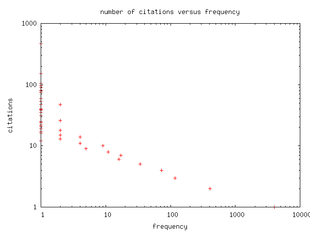 graph of citations versus frequency