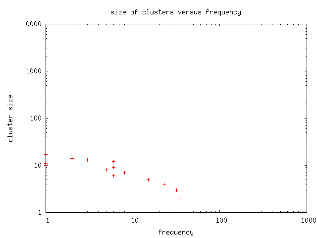 graph of cluster size versus frequency