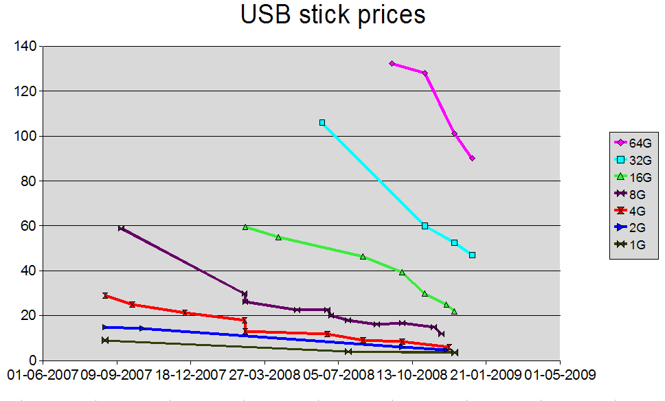 Prices of USB sticks