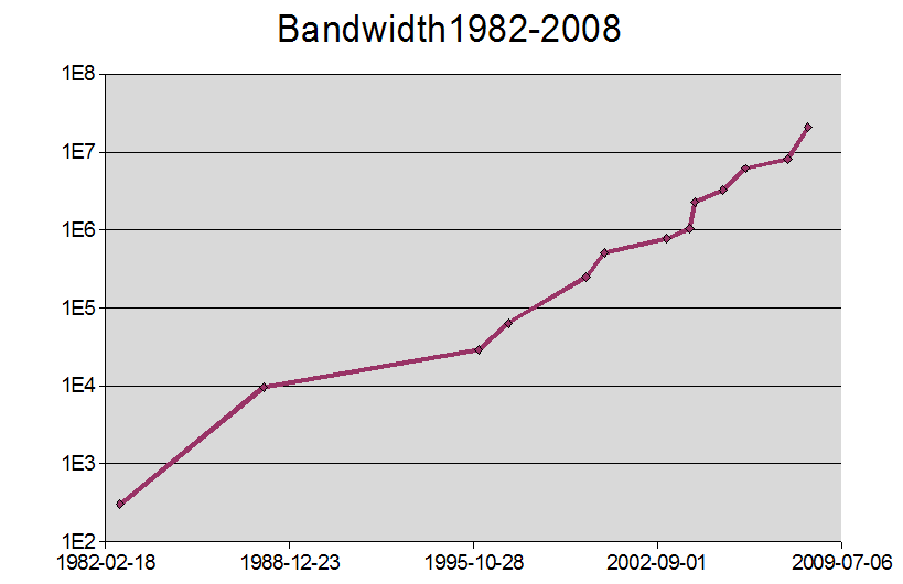 Bandwidth on a log scale