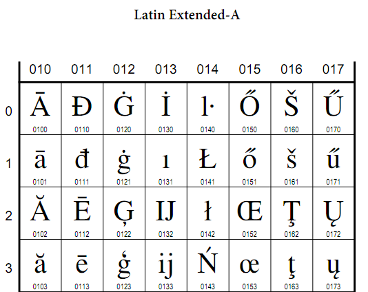 Le caractère œ est défini dans la table « Latin Extended-A » avec le codage numérique 0153
