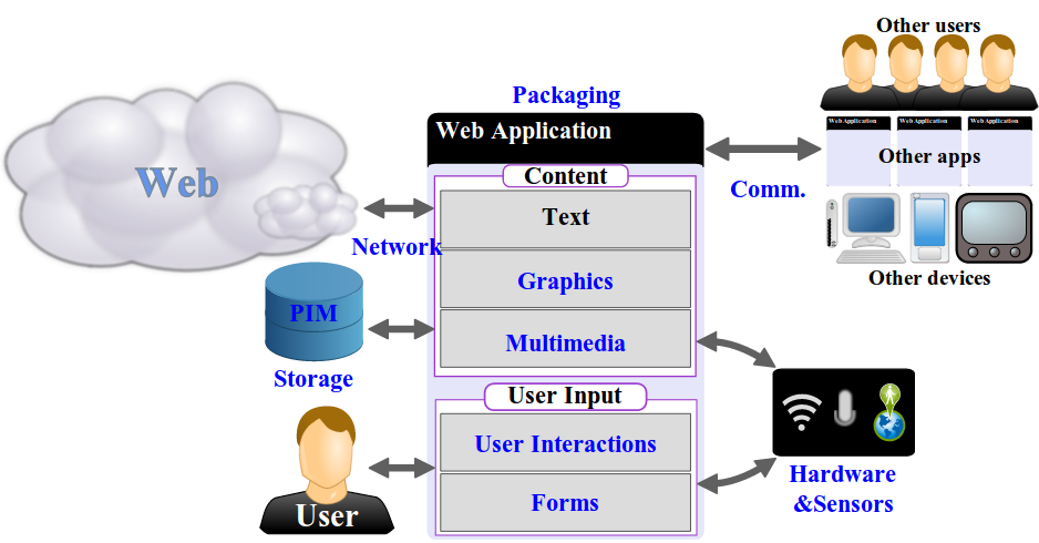 Description des différents champs de la plateforme Web. Chaque champ correspond à un axe d'activité pour la standardisation au W3C