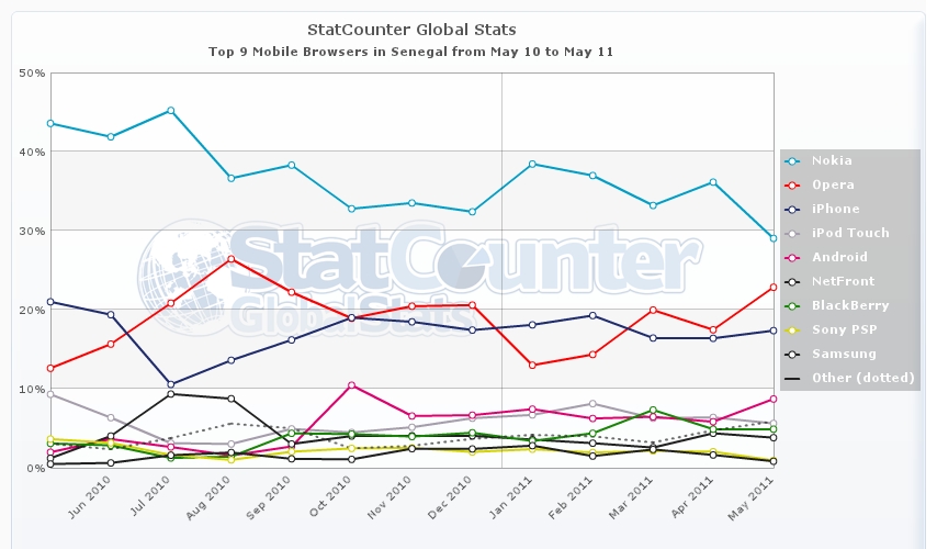 L’évolution de la part de marché des navigateurs mobiles au Sénégal de Mai 2010 à Mai 2011 fait apparaître de grandes différences avec une première place pour les navigateurs Nokia