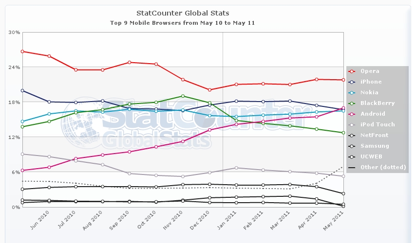 L’évolution de la part de marché globale des navigateurs mobiles de Mai 2010 à Mai 2011 montre la progression rapide d’Android et la domination d’Opera