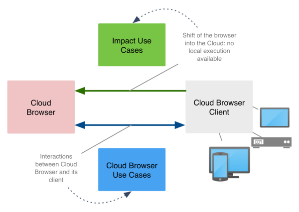 Cloud Browser Use Cases Methodology