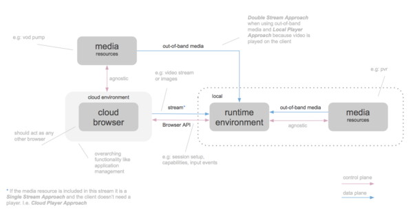 Cloud Browser Architecture
