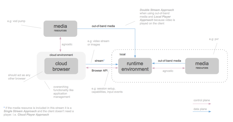 File:Cloud-browser architecture.png