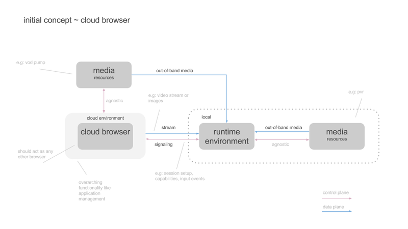 File:W3c -cloud browser TF- initial concepts.png
