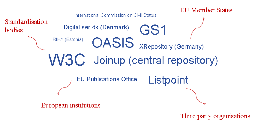 the various standaridstion bodies, publishers, EU Member states etc using ADMS