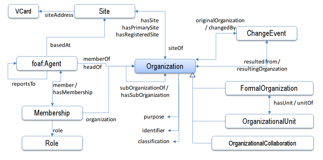 Org Ontology diagram