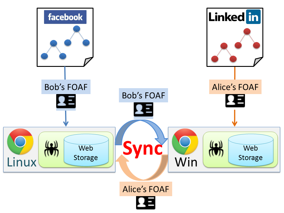 Architecture of synchronize function