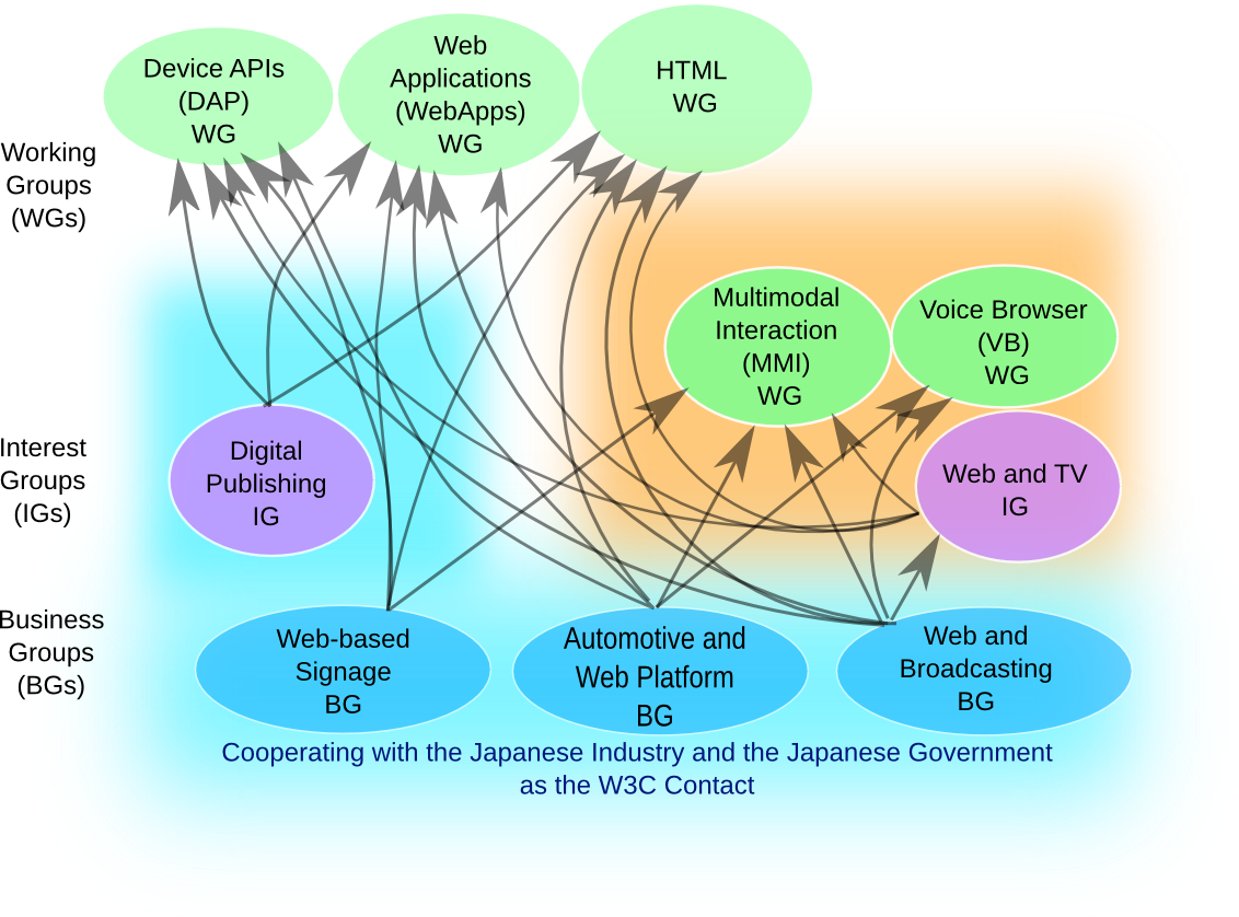Relationship between W3C Groups