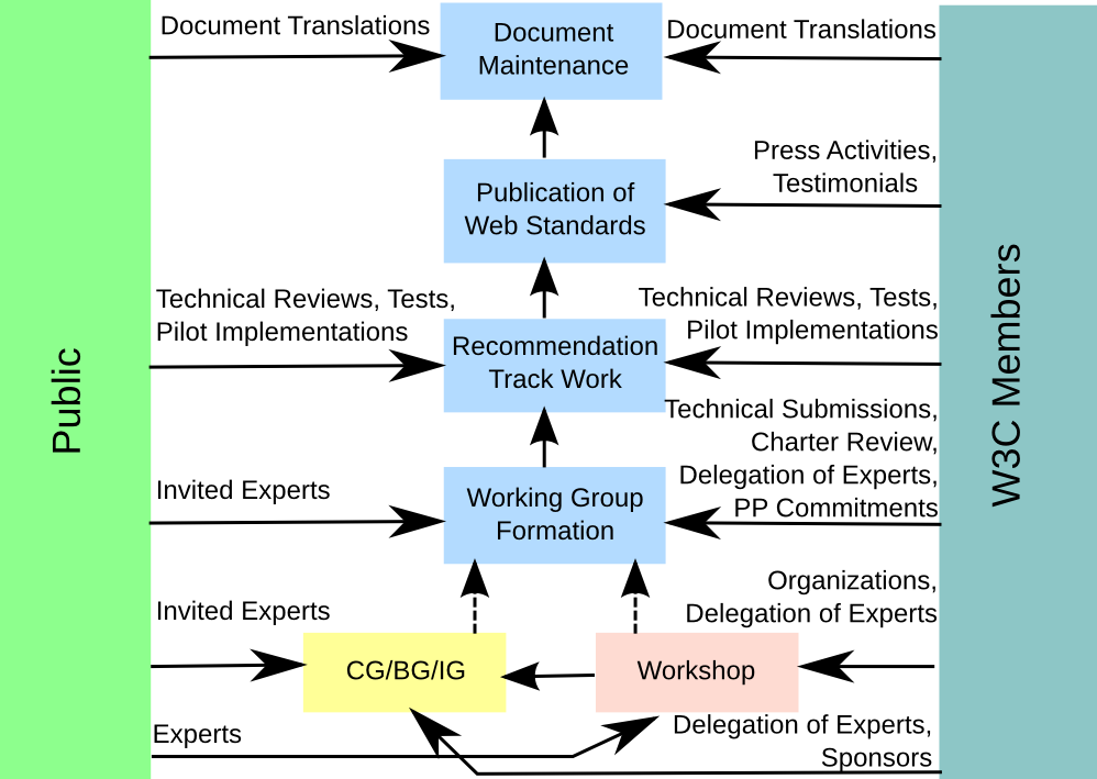 W3C Groups