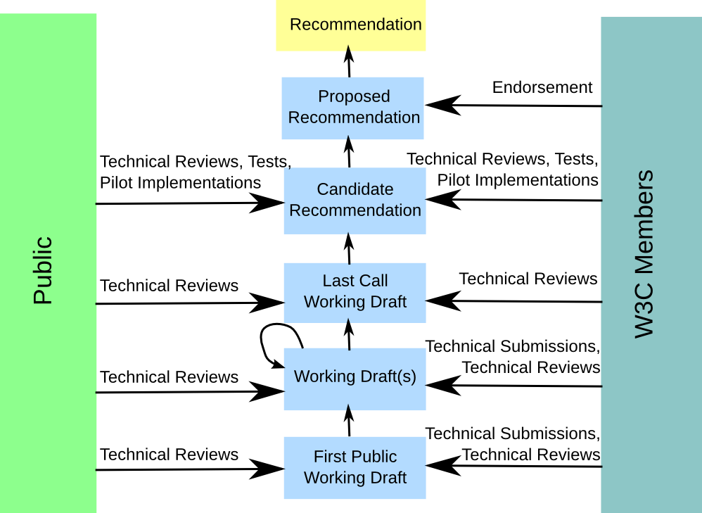 W3C Recommendation Track Documents