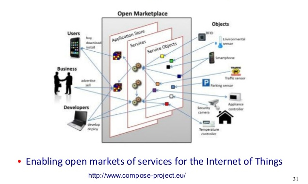 Compose as an open market place for Web of Things services