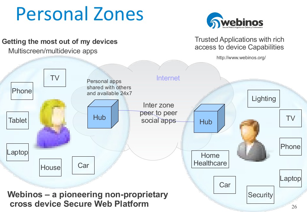 Webinos and personal zones