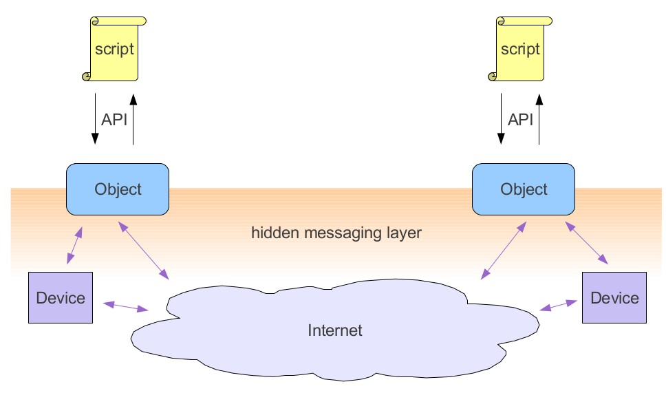 objects and hidden messaging layer