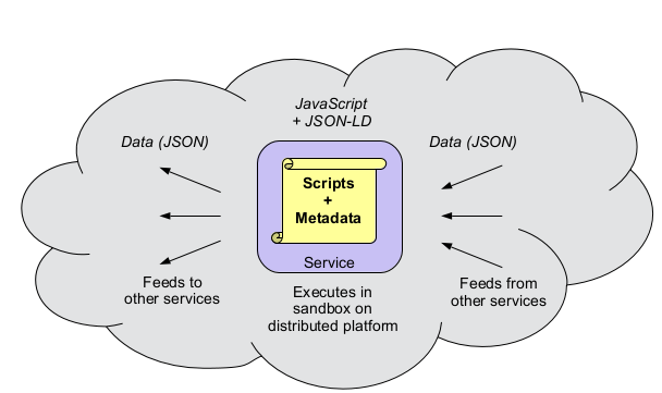 service defined with scripts and metadata