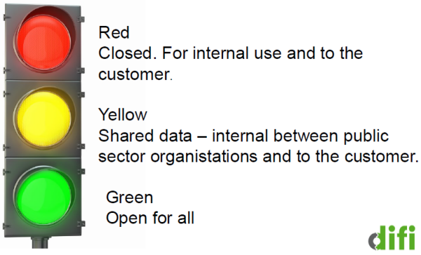 
Red: Closed. For internal use and to the customer.
Amber: Shared data – internal between public sector organisations and to the customer.
Green: open for all