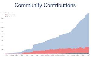Doubled rate in community contributions