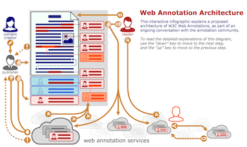 Interactive infograph of a proposed architecture for Web annotations