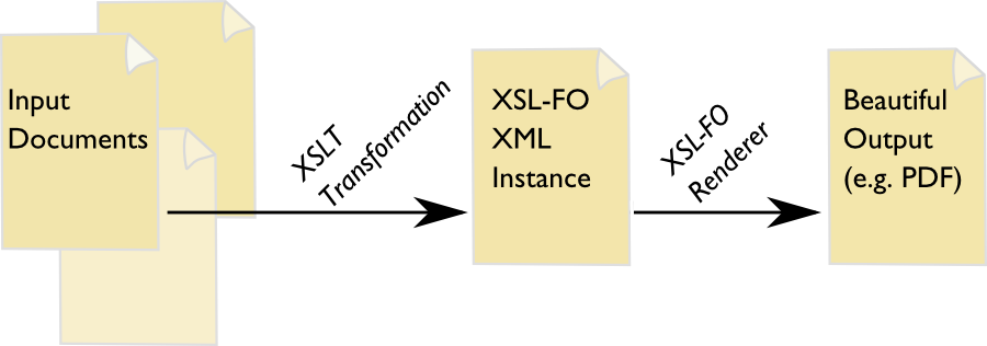 [XML via XSLT to XSL-FO and thence via an FO renderer to Beautiful PDF]