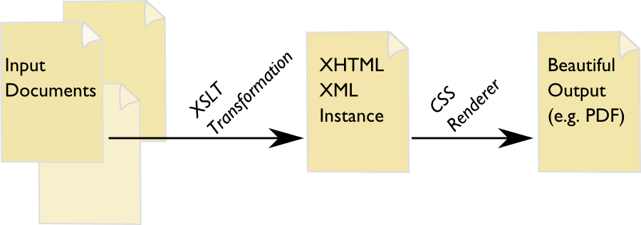 [format XML to XHTML with XSLT and thence with CSS to PDF]