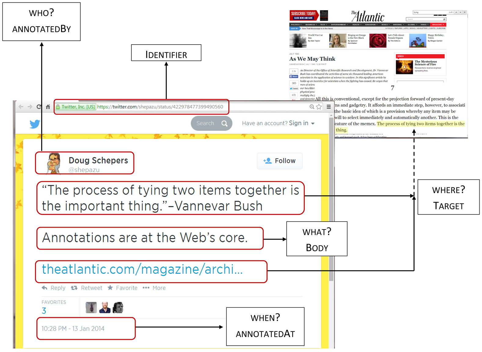 Anatomy of a simple annotation using Twitter post as example