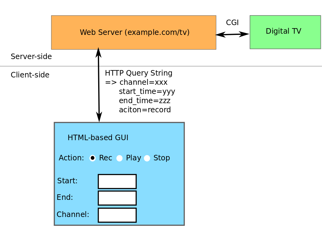 HTTP Query String + CGI