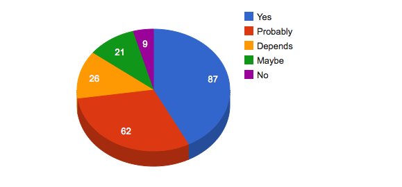 Pie chart for Would you be interested in joining this program?