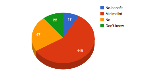 Pie chart for Should the program be designed with a minimalist set of benefits?