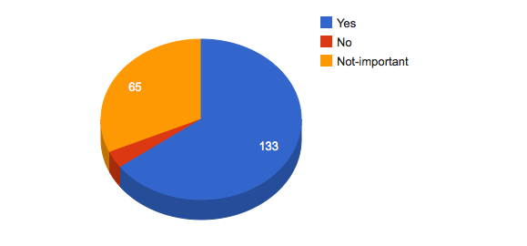 Pie chart for Should there be benefits that increase W3C posture as a community?