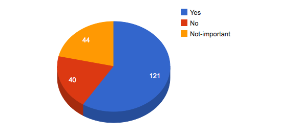 Pie chart for Should there be a mechanism where Webizens are represented at the decision making of W3C?