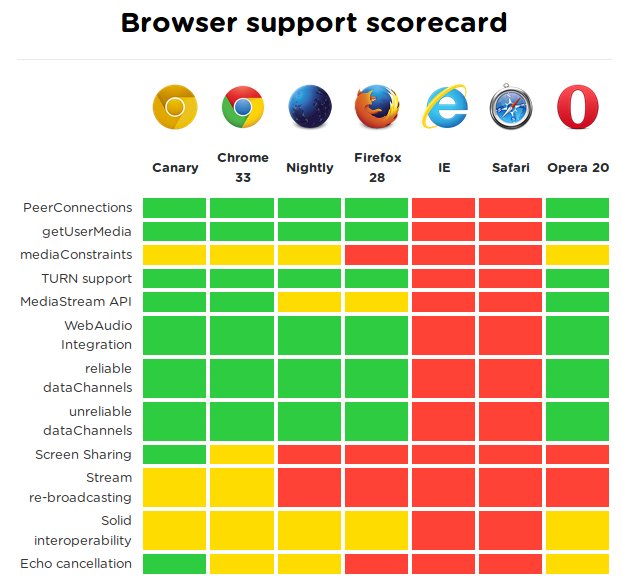 WebRTC Browser support scorecard