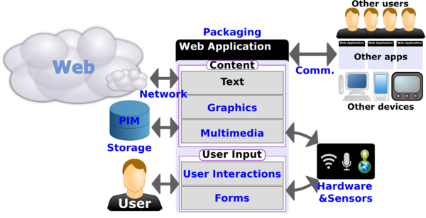 Diagram showing the various components of the Web platform
