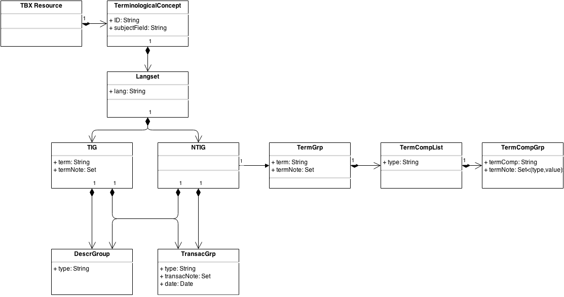 The TBX Data Model as an UML diagram.