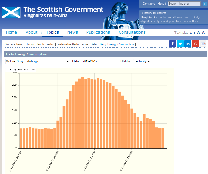 Screenshot of Scottish Government's daily energy consumption tracker